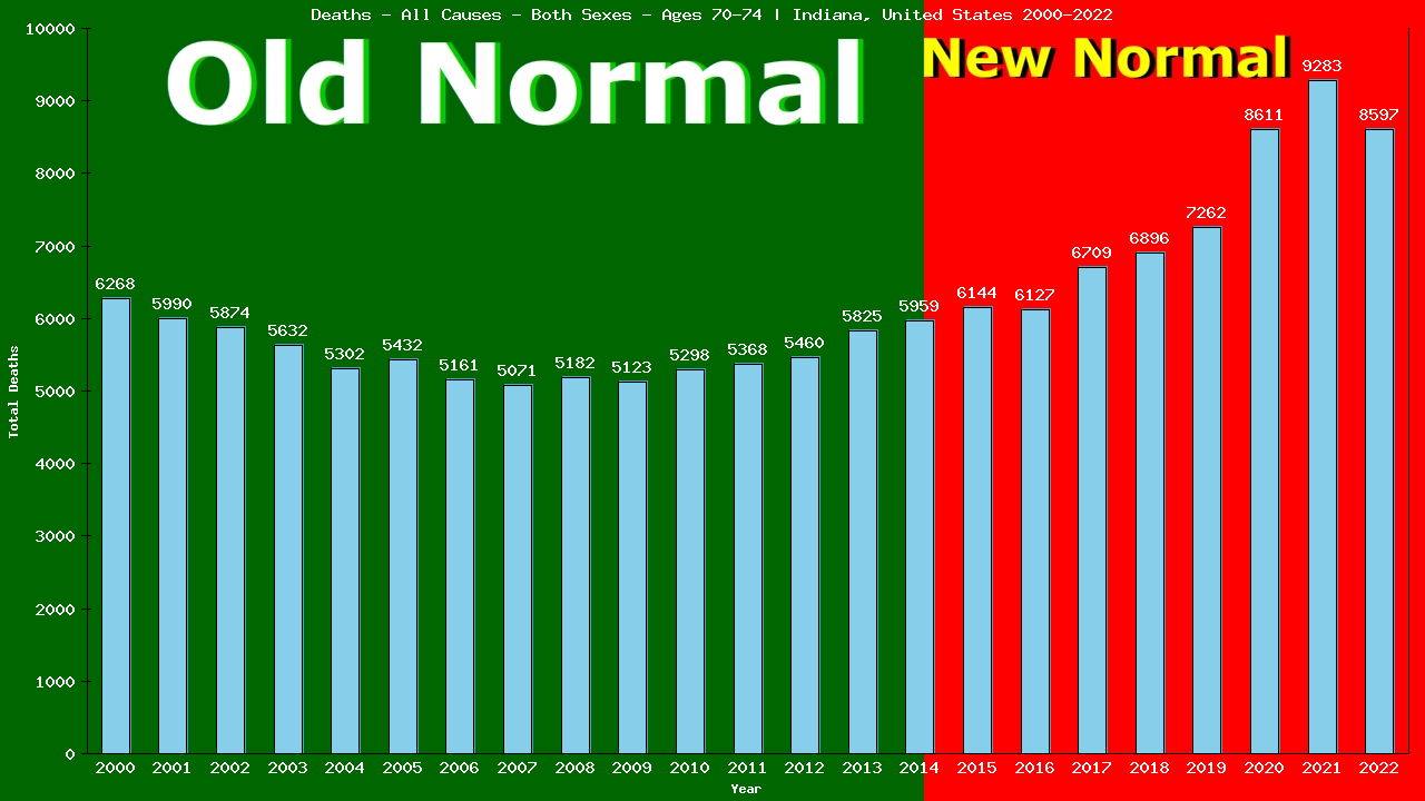 Graph showing Deaths - All Causes - Elderly Men And Women - Aged 70-74 | Indiana, United-states